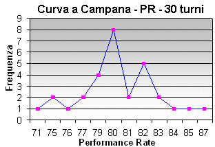 curva a campana - performance rate - 30 turni
