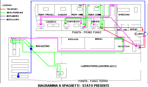 lean thinking - diagramma a spaghetti - esempio