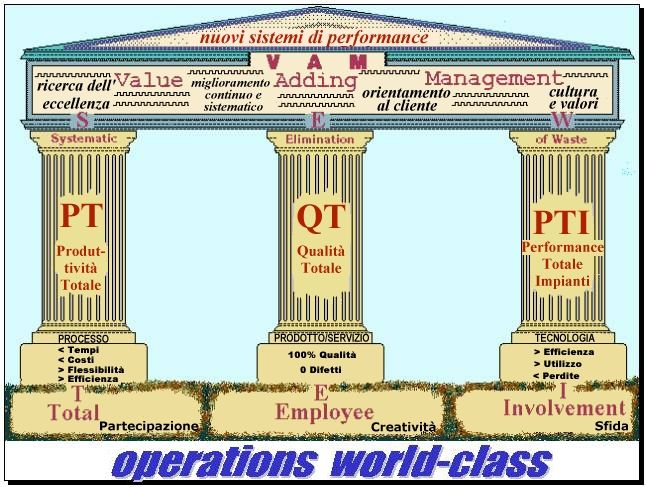 Word Class Operations - all industries