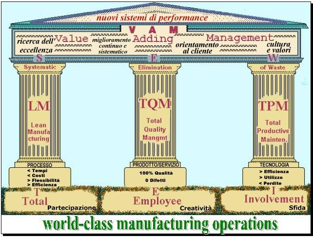 Word Class Manufacturing Operations