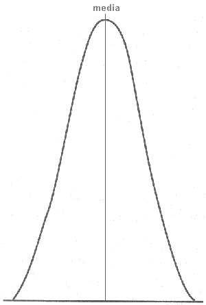curva a campana, o normale, o gaussiana - metodologia 6-Sigma