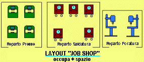 layout di tipo job-shop