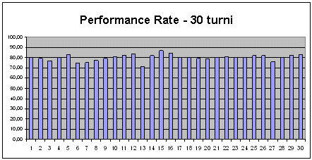 performance rate su 30 turni