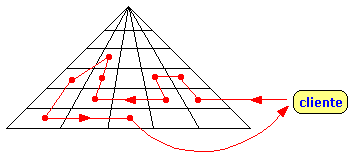 la piramide ed i processi