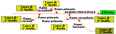 diagramma causa-effetto
