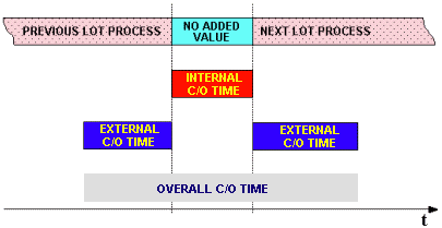 internal and external change-over times