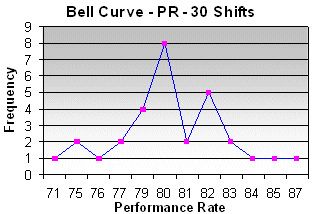 bell curve - performance rate - 30 shifts