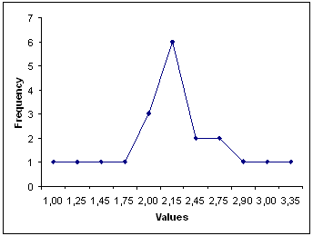 graphic representation of a distribution