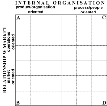 Organisational Strategies - the 4 Industrial Models