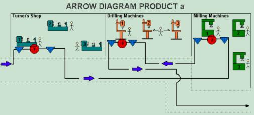 process razing technique - arrow diagram product a