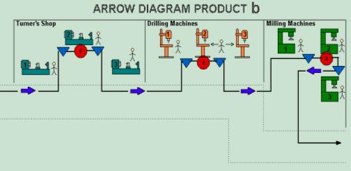 process razing technique - arrow diagram product b