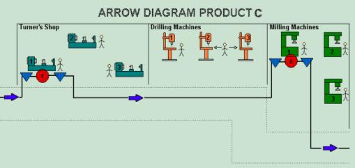 process razing technique - arrow diagram product c
