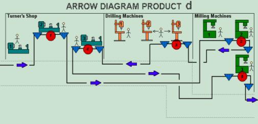 process razing technique - arrow diagram product d