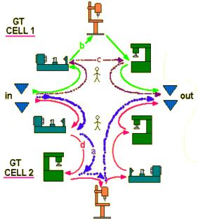 process razing technique - Group Technology Cells