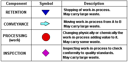 process components