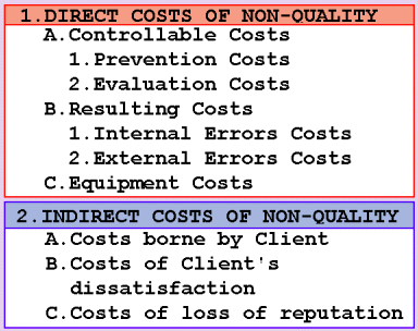 costs of non-quality