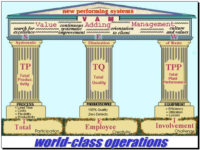 Word Class Operations - all industries