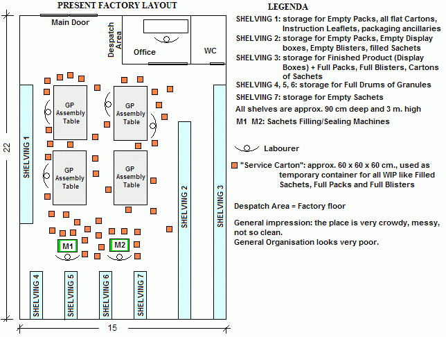 the present layout of the factory