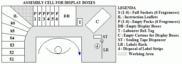 Packaging Cell for Display Boxes