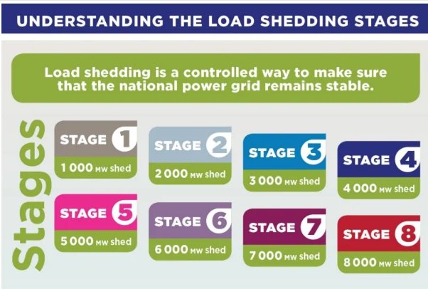 load shedding - the stages